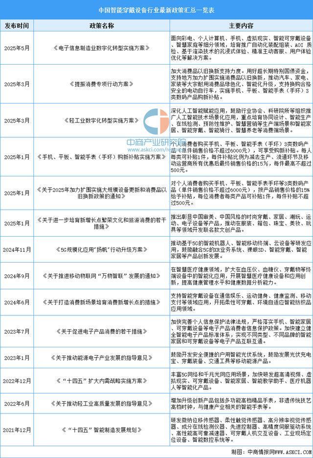 设备行业市场前景预测研究报告(简版)瓦力棋牌游戏2025年中国智能穿戴(图10) 设备行业市场前景预测研究报告(简版)瓦力棋牌游戏2025年中国智能穿戴(图10)