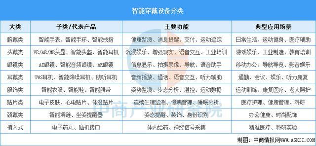 设备行业市场前景预测研究报告(简版)瓦力棋牌游戏2025年中国智能穿戴(图5) 设备行业市场前景预测研究报告(简版)瓦力棋牌游戏2025年中国智能穿戴(图5)