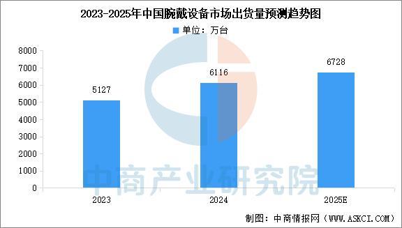 设备行业市场前景预测研究报告(简版)瓦力棋牌游戏2025年中国智能穿戴(图6) 设备行业市场前景预测研究报告(简版)瓦力棋牌游戏2025年中国智能穿戴(图6)